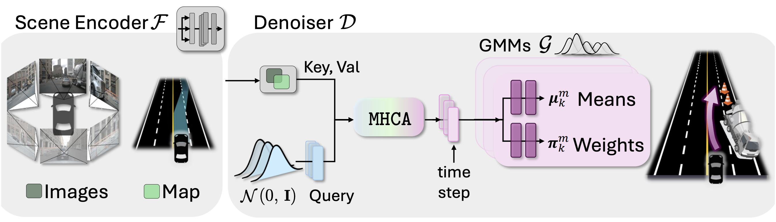 BranchOut scene encoder, denoiser, and GMM architecture