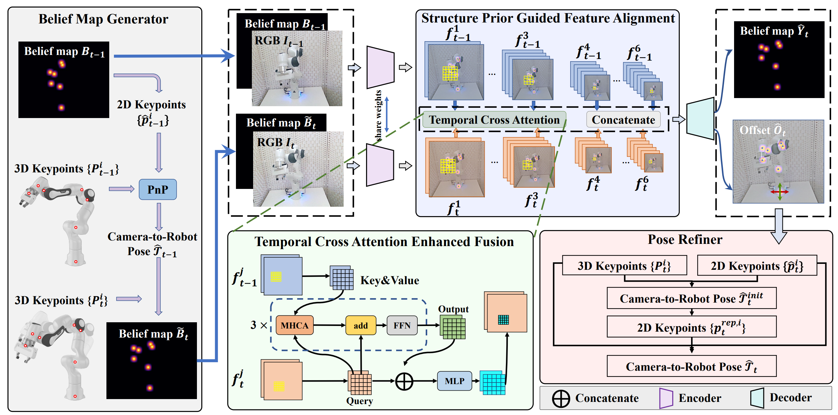 Pipeline for Robot Structure Prior Guided Temporal Attention for Camera-to-Robot Pose Estimation